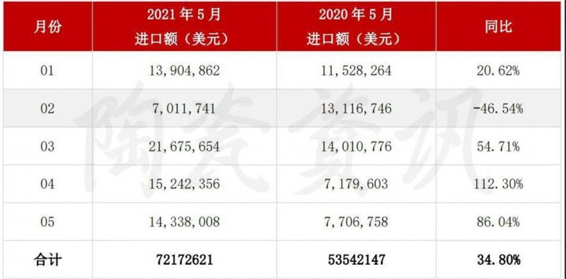 5月陶瓷磚進出口市場報告:出口增長45.11%!進口大板均價28.72美元/㎡_6