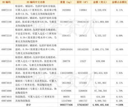 2022年我國陶瓷磚出口分類統(tǒng)計數(shù)