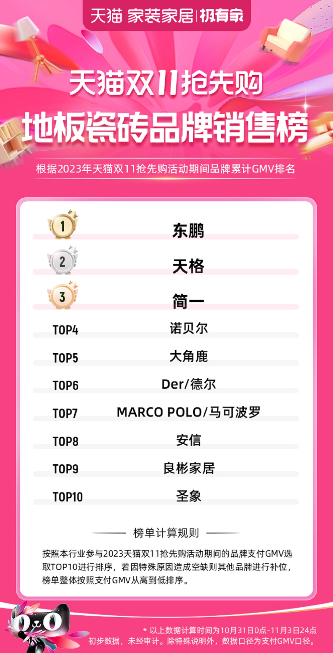 1699947896193903.jpg 3.天貓雙11搶先購地板瓷磚品牌銷售榜 開門紅+全周期NO.1.jpg