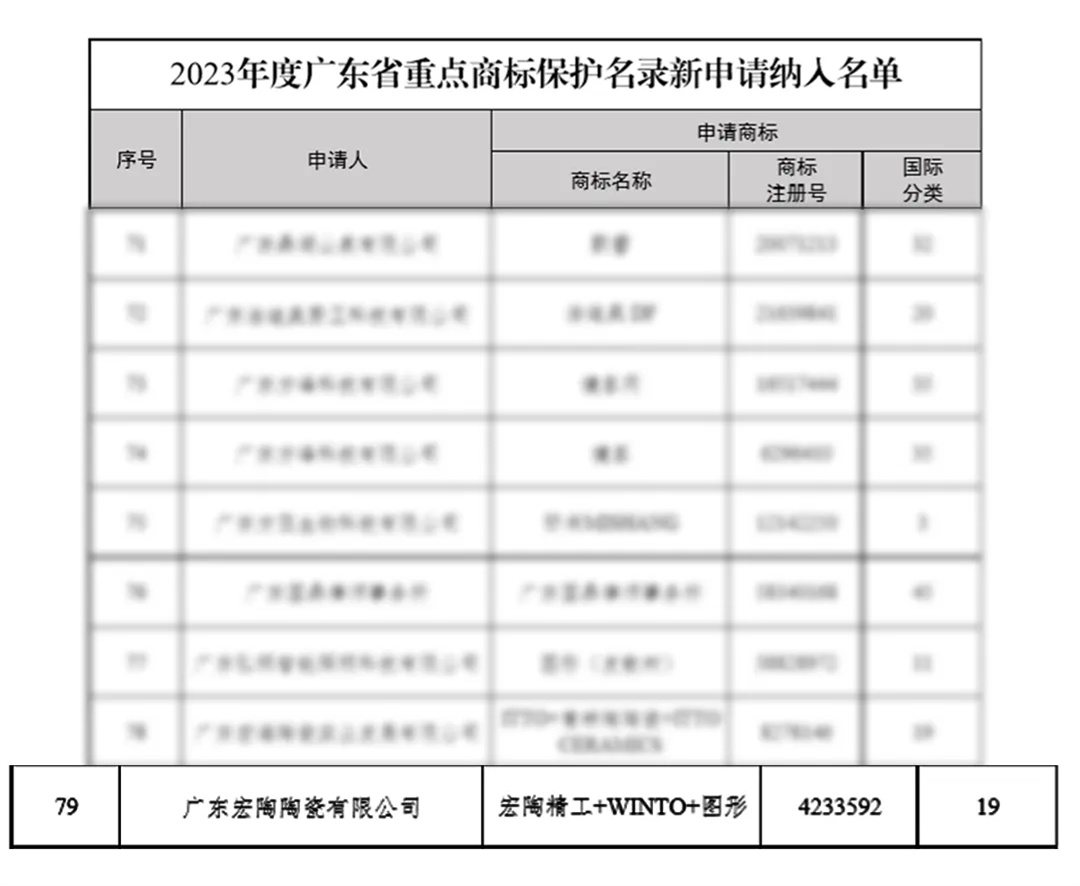 宏陶瓷磚商標(biāo)入選“2023廣東省重點(diǎn)商標(biāo)保護(hù)名錄”，詮釋品牌硬核實(shí)力！3.jpg